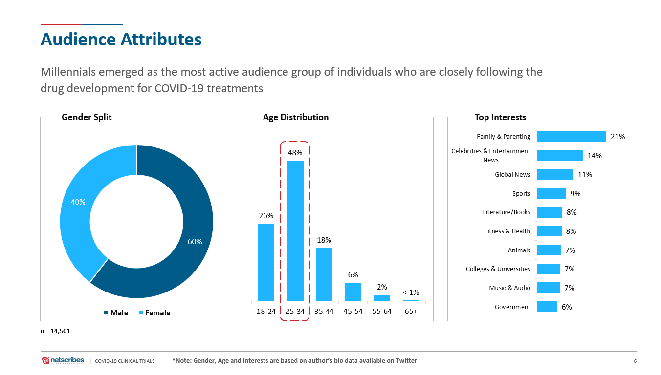 covid-19 content consumption audience