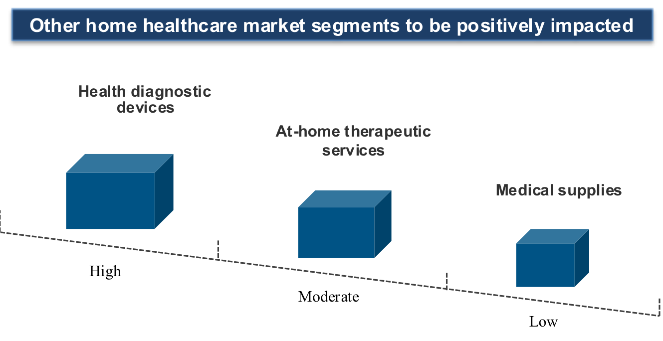 Impact on other home healthcare market segments