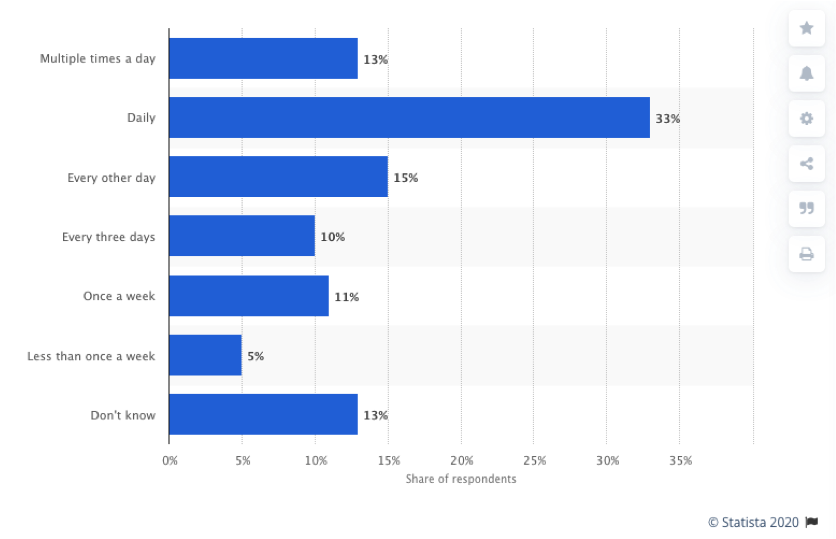 Frequency of posting social media influencer content