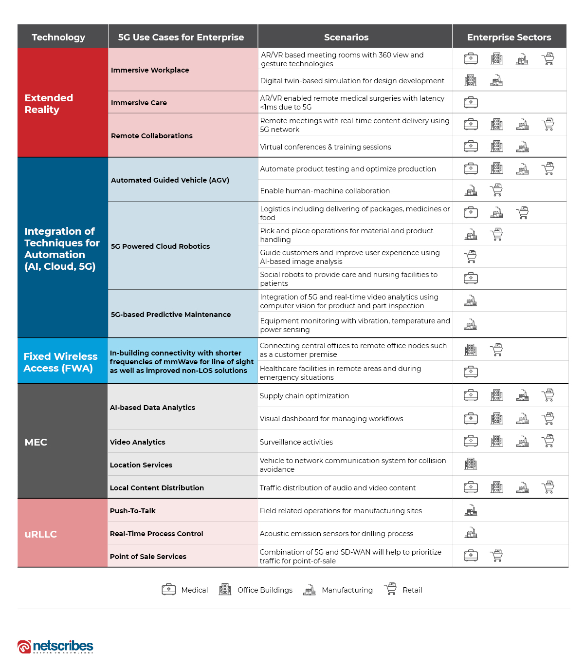 5G use cases for enterprise customers