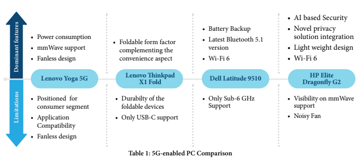 5g enabled pc comparison