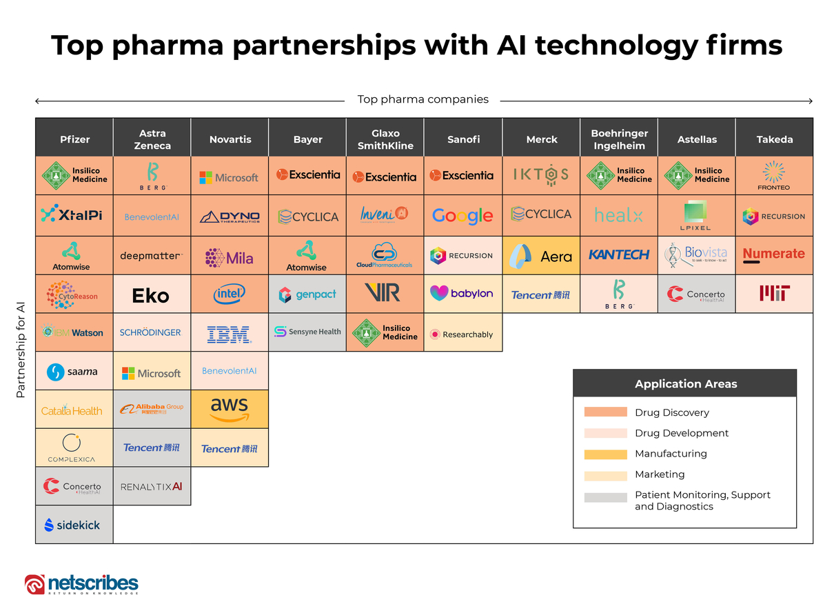 Firms forming partnerships for using AI in pharma applications