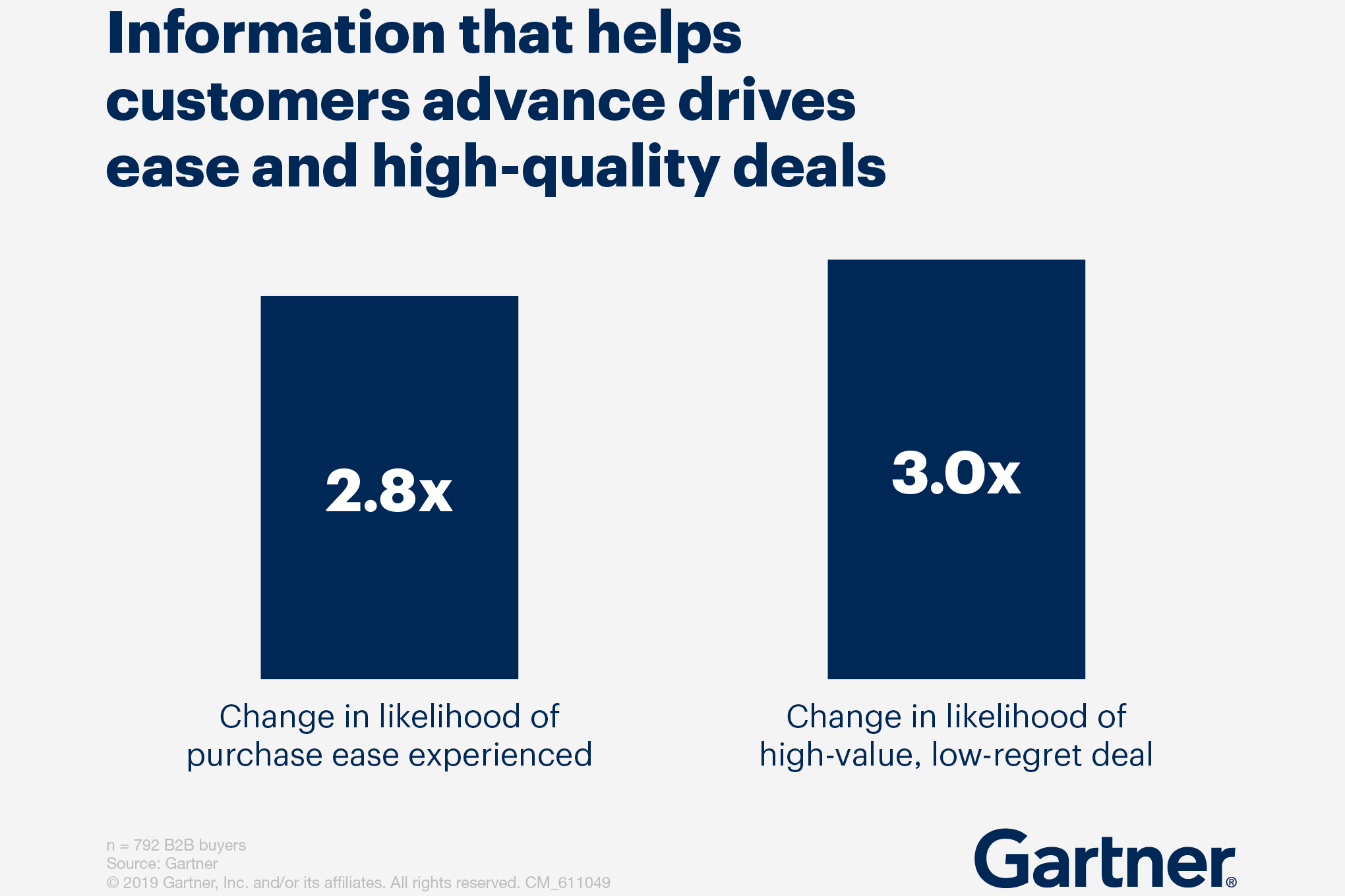 Information that helps customers advance drives high quality deals