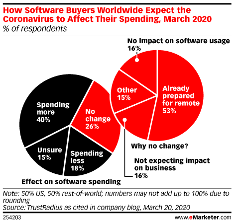 How software buyers worldwide expect COVID-19 to affect their spending