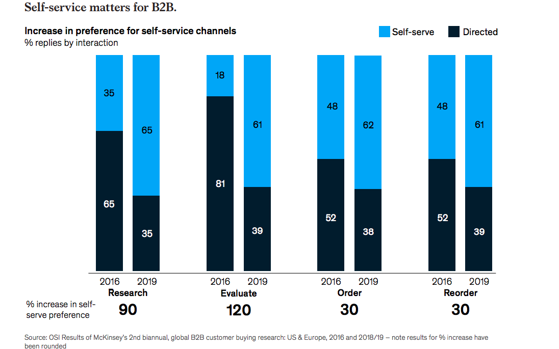 Self service matters for B2B- McKinsey Report