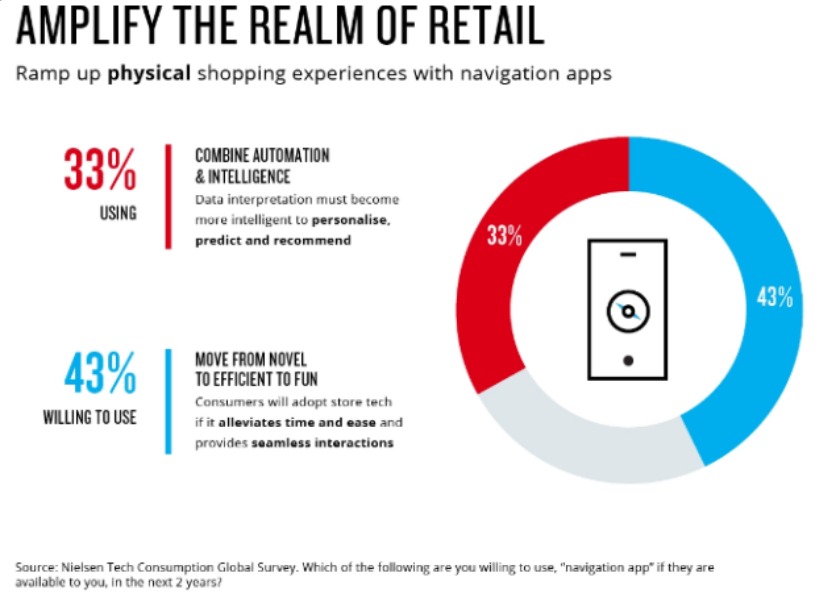 Nielsen Tech Consumption survey