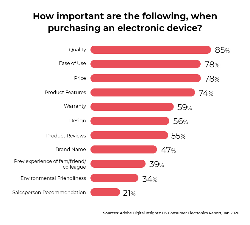 Purchase drivers_online consumer electronics buying behavior