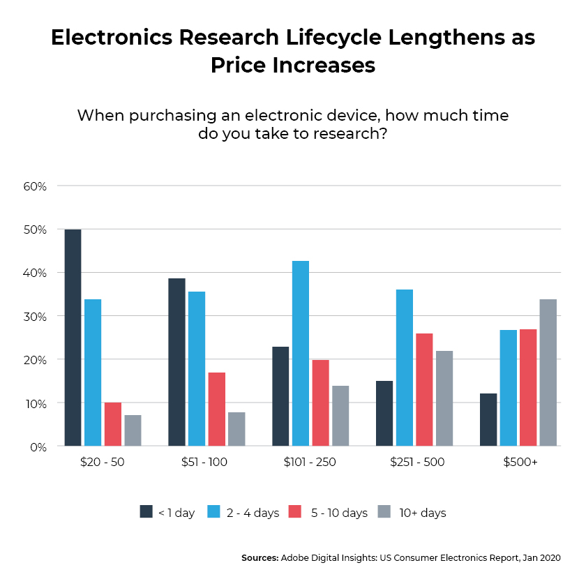 Purchase drivers_electronics buying 