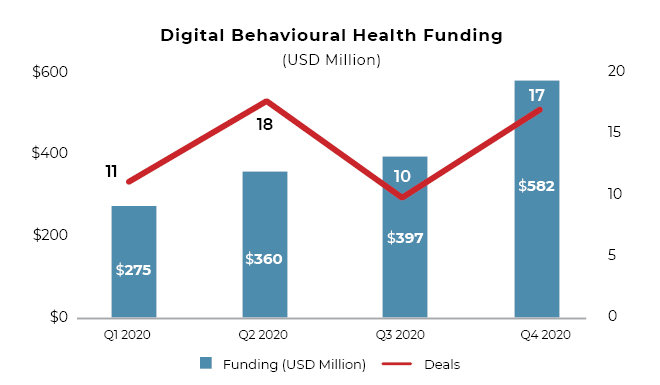 Digital behavioral health funding