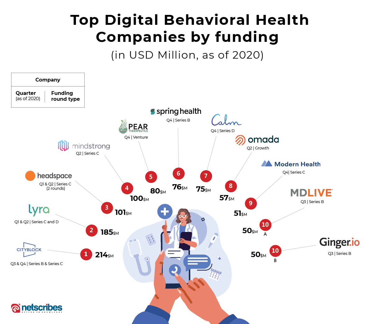 Top funded digital behavioral health companies