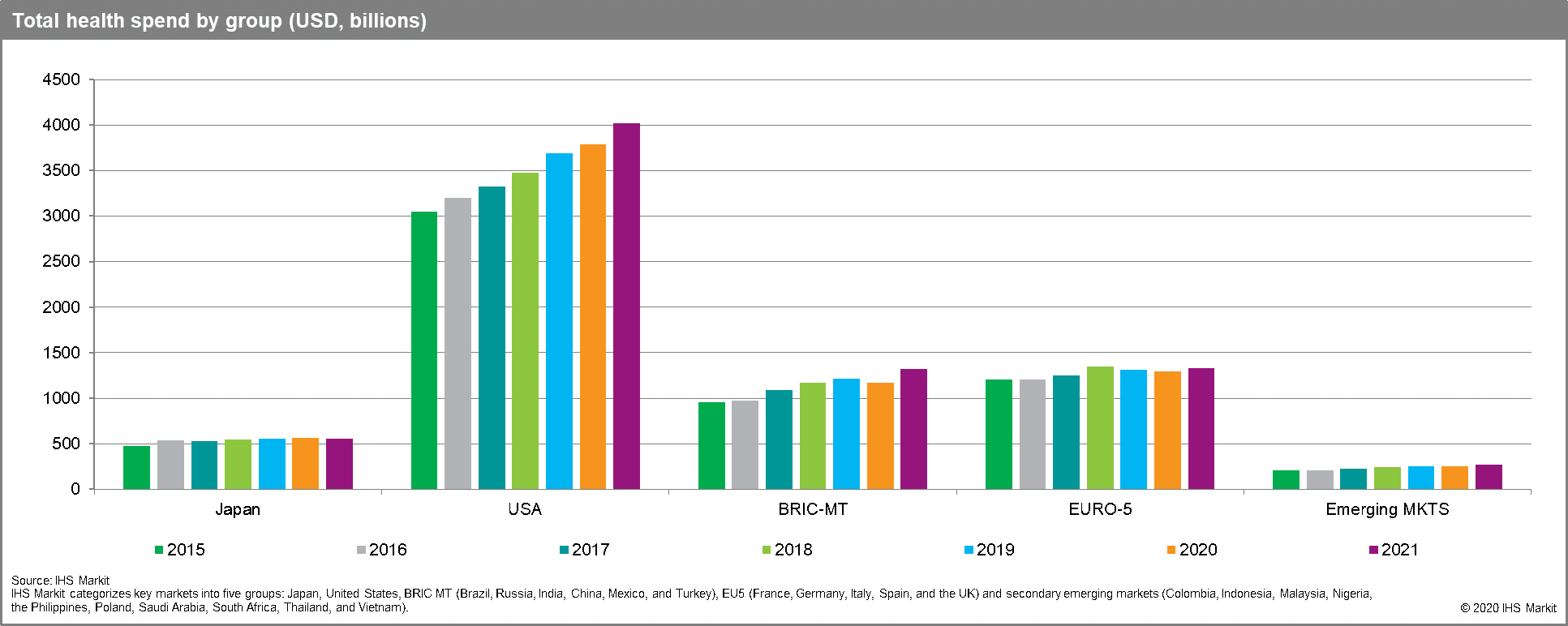 Total Health Spends- market trends and forecasts 2021