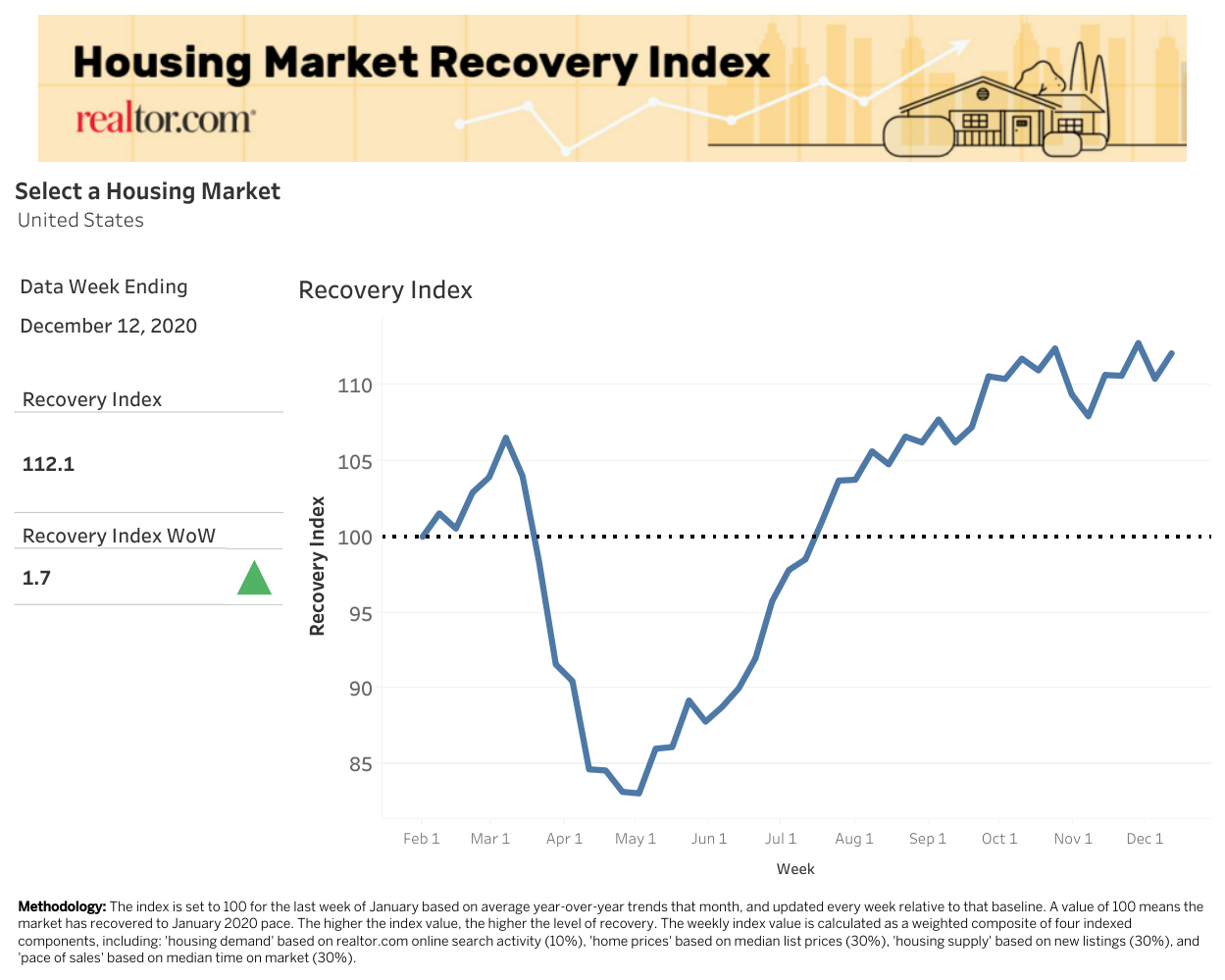 Housing Recovery Index- US market trends and forecasts 2021