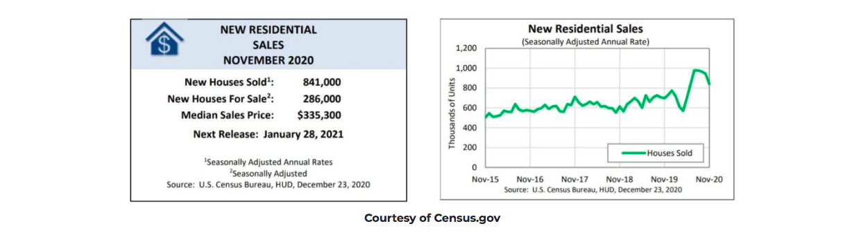 New residential sales