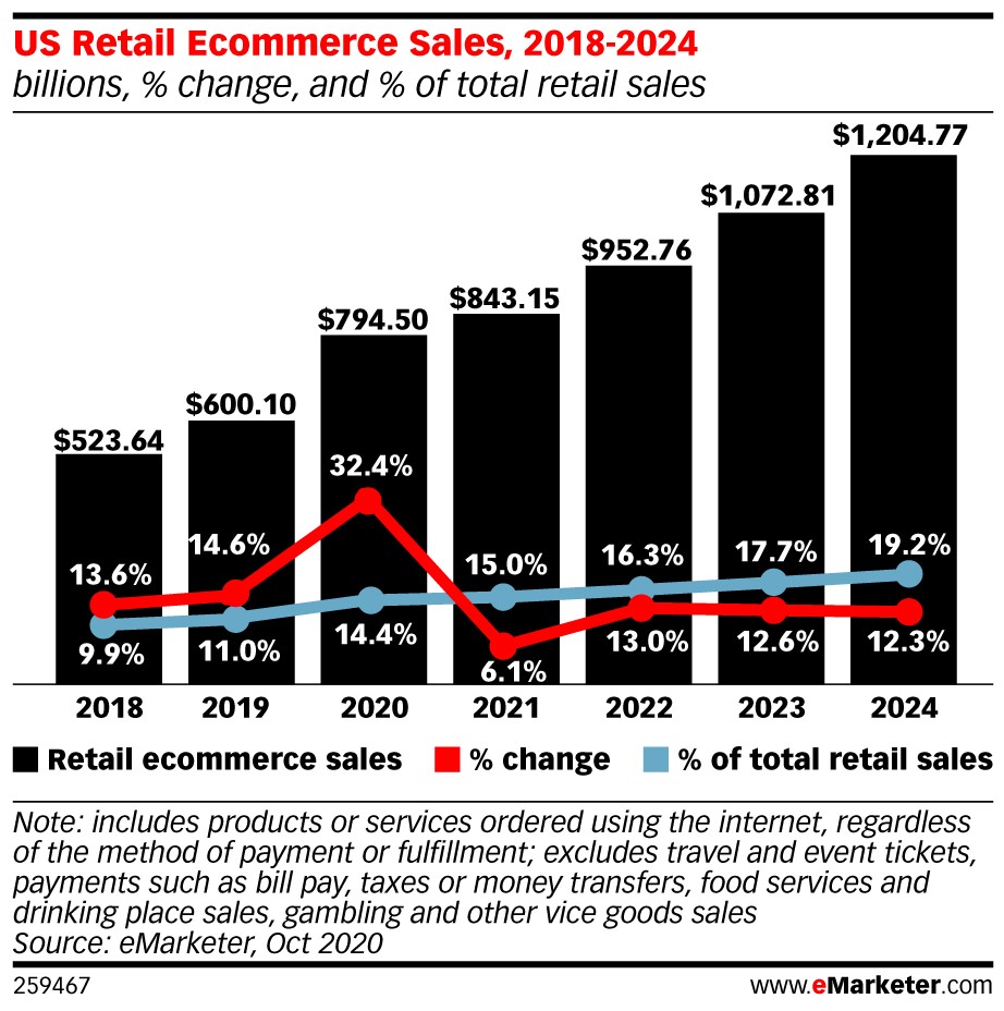 US Retail Ecommerce sales 2018-2024