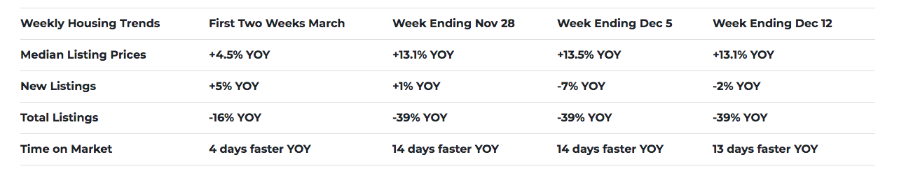 Weekly housing trends