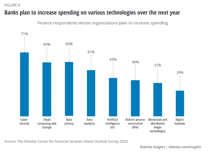 Technology spending by banks