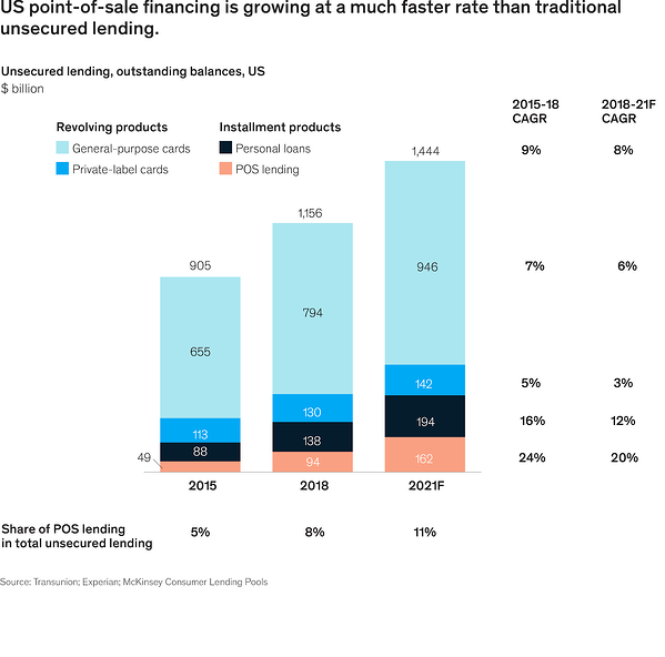 US point-of-sale financing growth chart