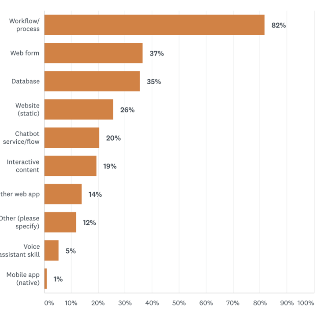 no code low code marketing tools