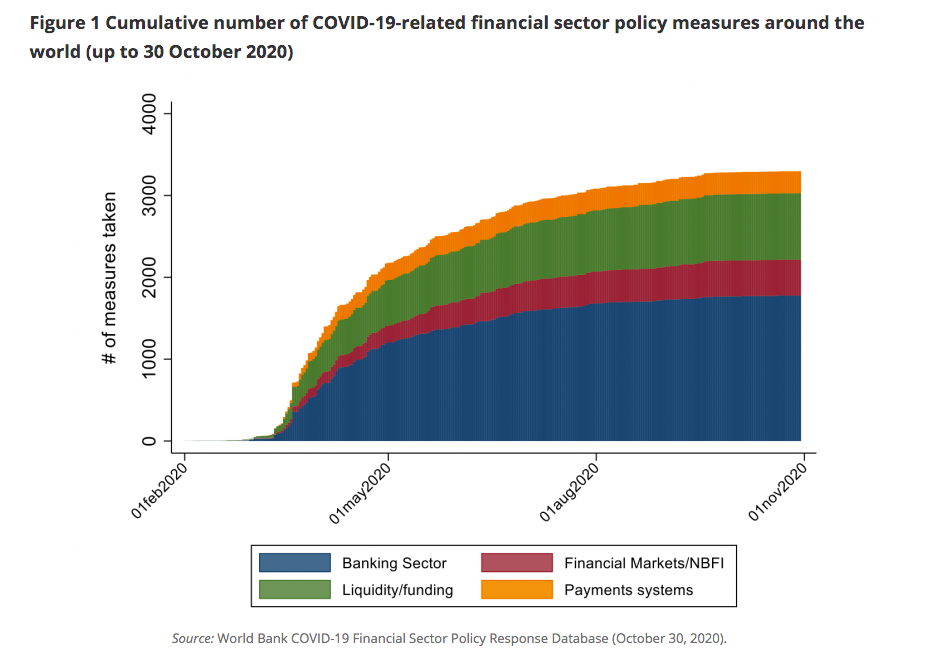 covid-19 related financial sector policy measures around the world 