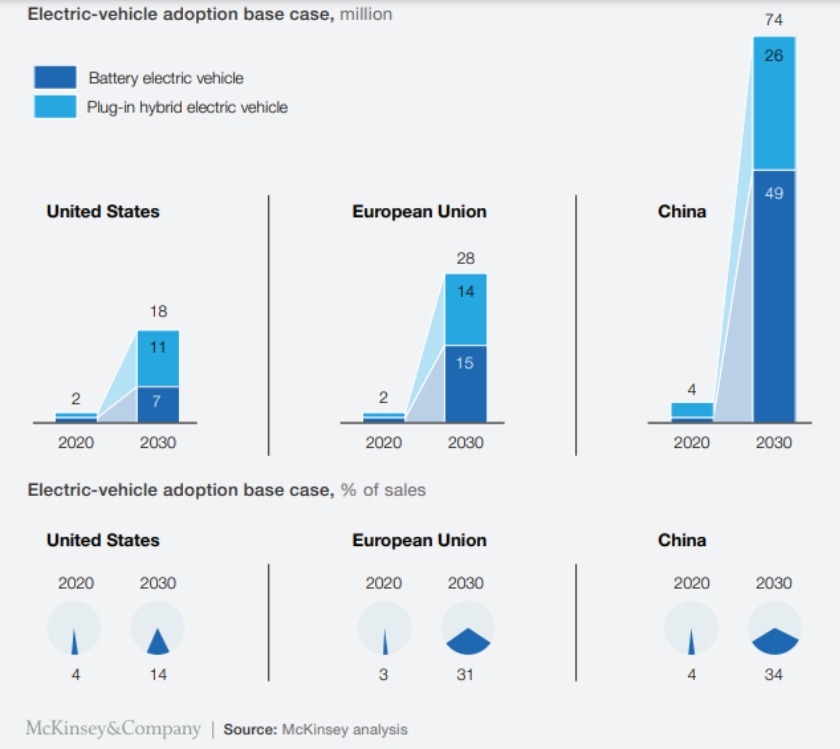 electric vehicle adoption base case