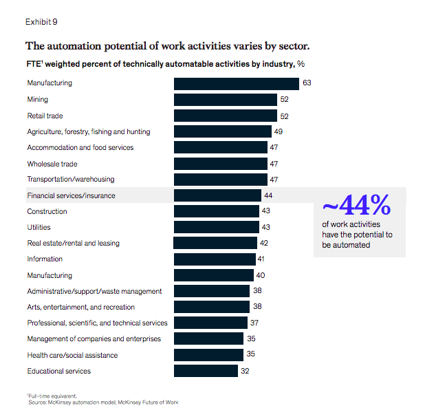 Automation potential by sector- insurance industry trends