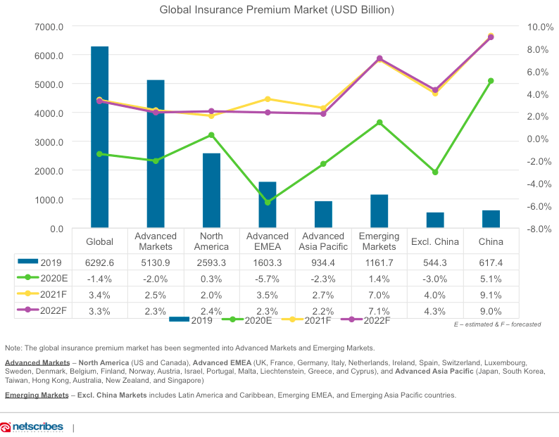 global insurance premium market growth rate- netscribes