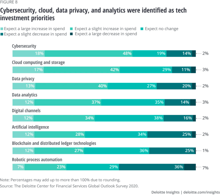 Cybersecurity as a tech investment priority