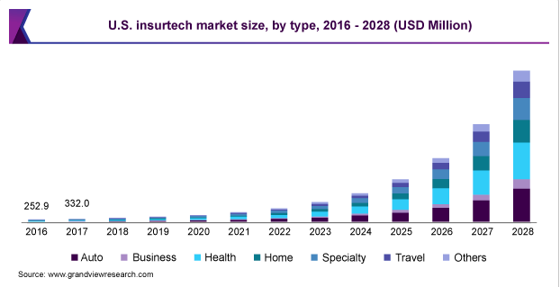 US insurtech market size 