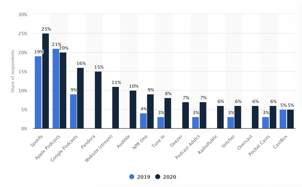 Most commonly used apps for listening to podcasts (US)