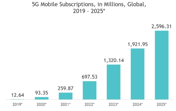 Global 5G mobile subscriptions- TMT Trends to watch for in 2021