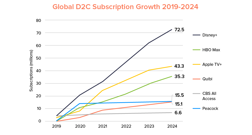 Global D2C Subscription growth 2019-24- TMT Trends to watch for in 2021