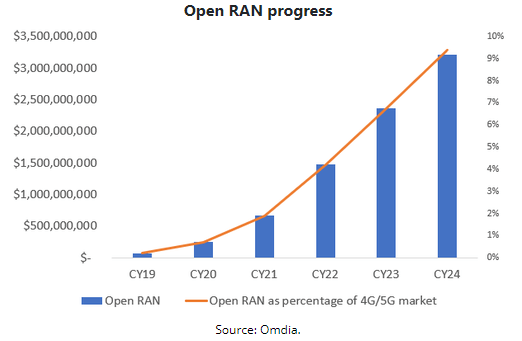 Open RAN Progress