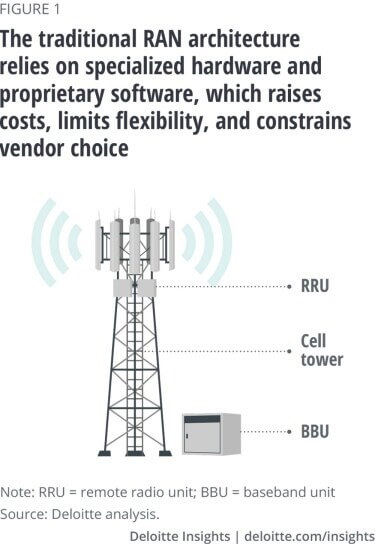 Traditional RAN architecture