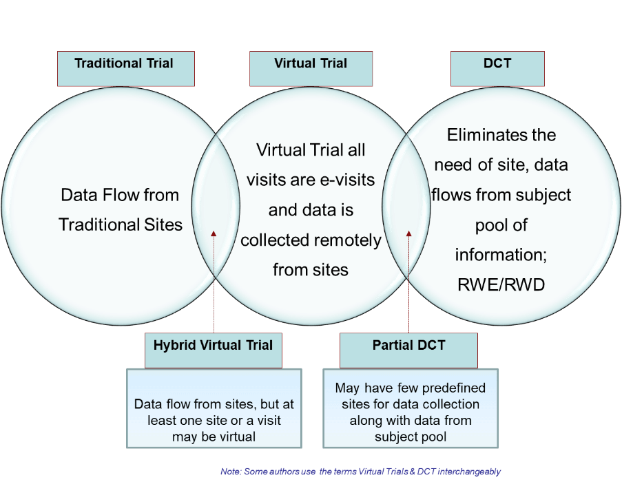 clinical-trials-DCT