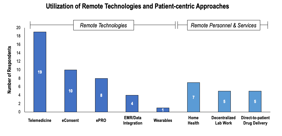 clinical-trials-remote-technology