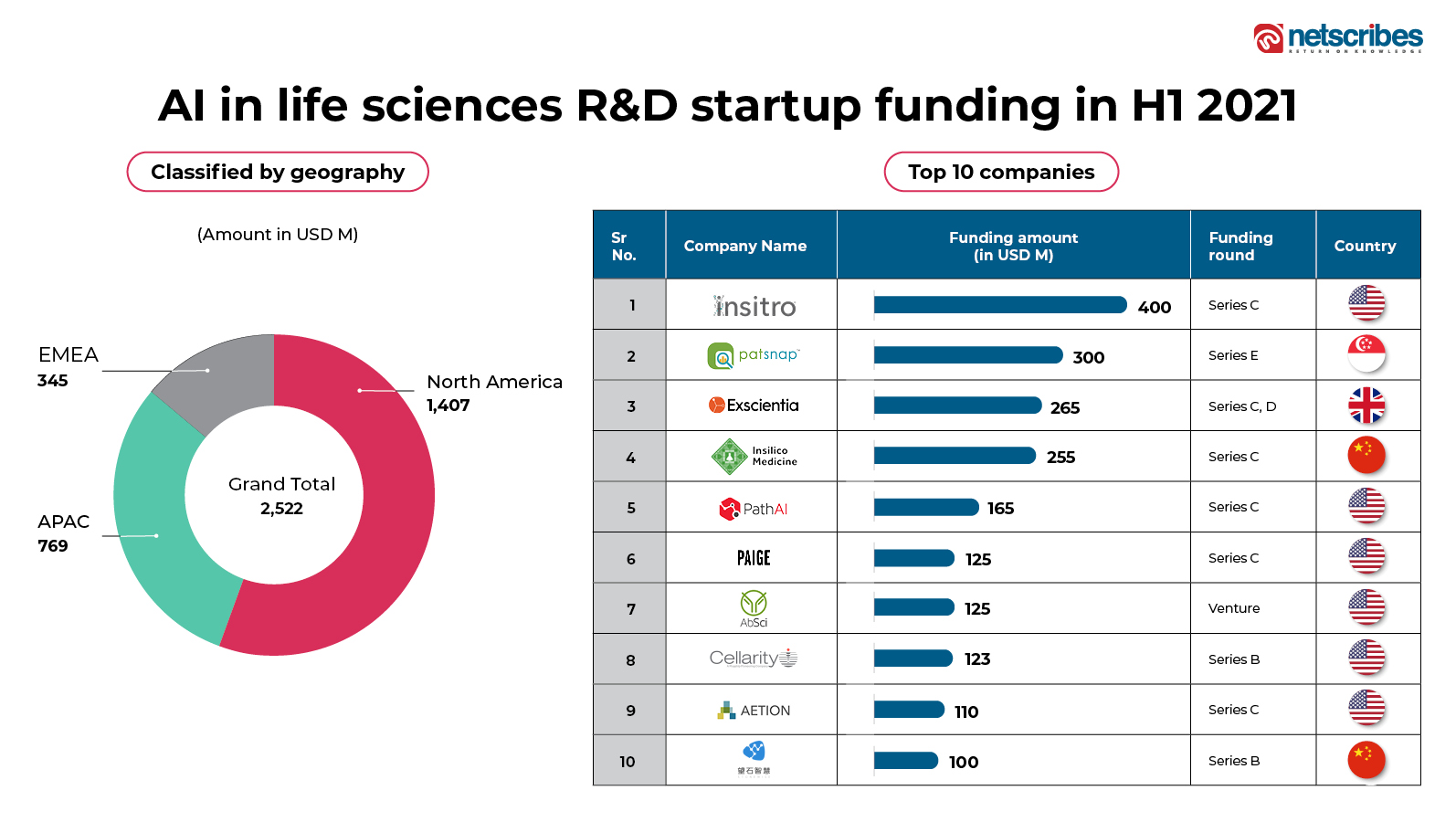 AI in life sciences R&D funding landscape