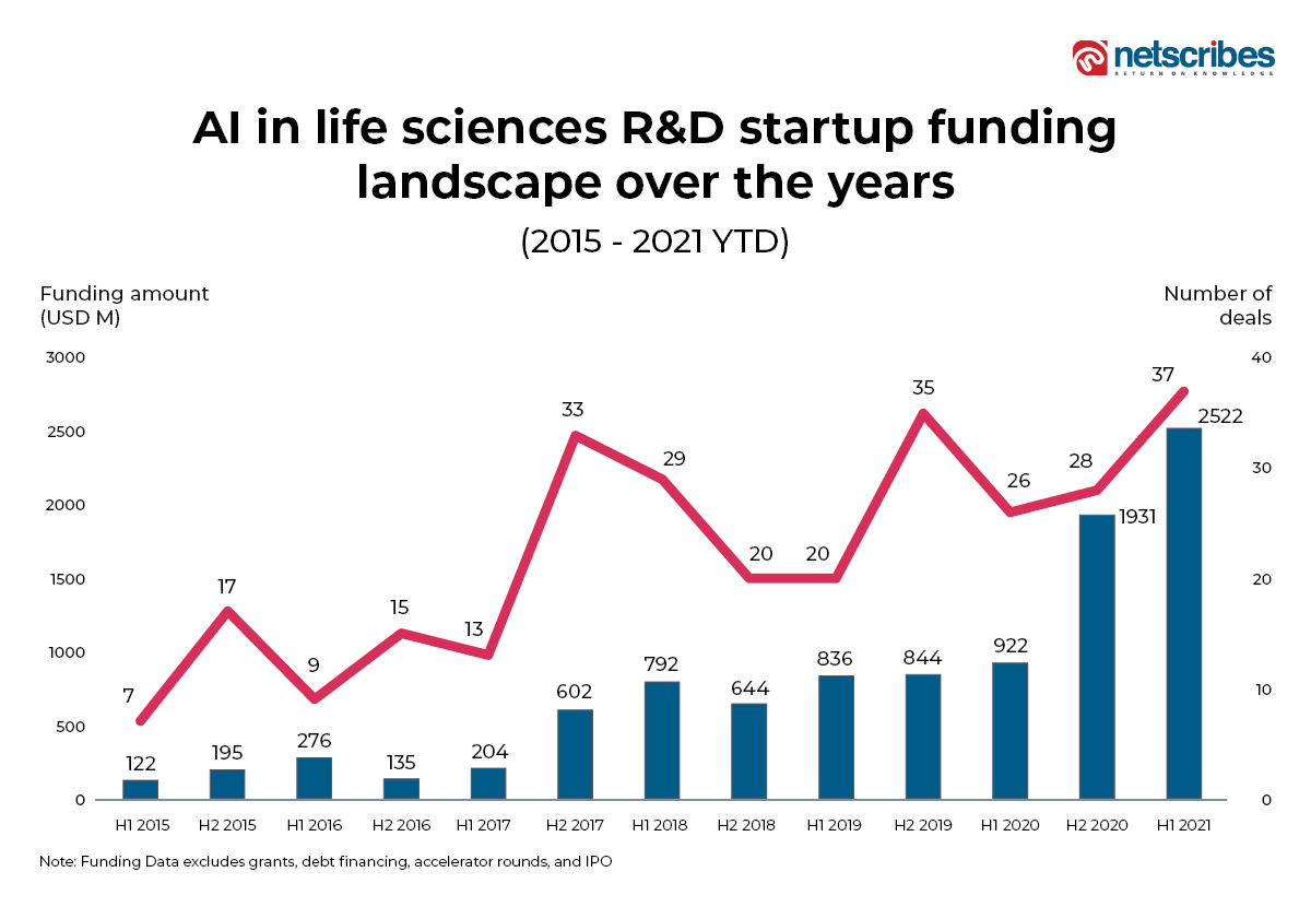 AI in life sciences R&D funding amount