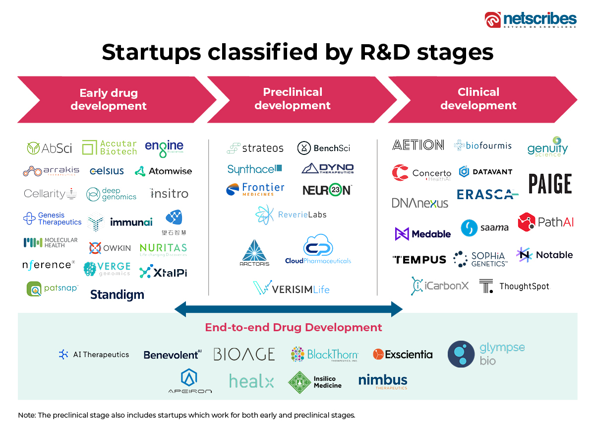 AI in life sciences R&D drug discovery stages