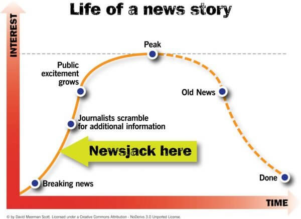 Newsjacking- real-time social listening