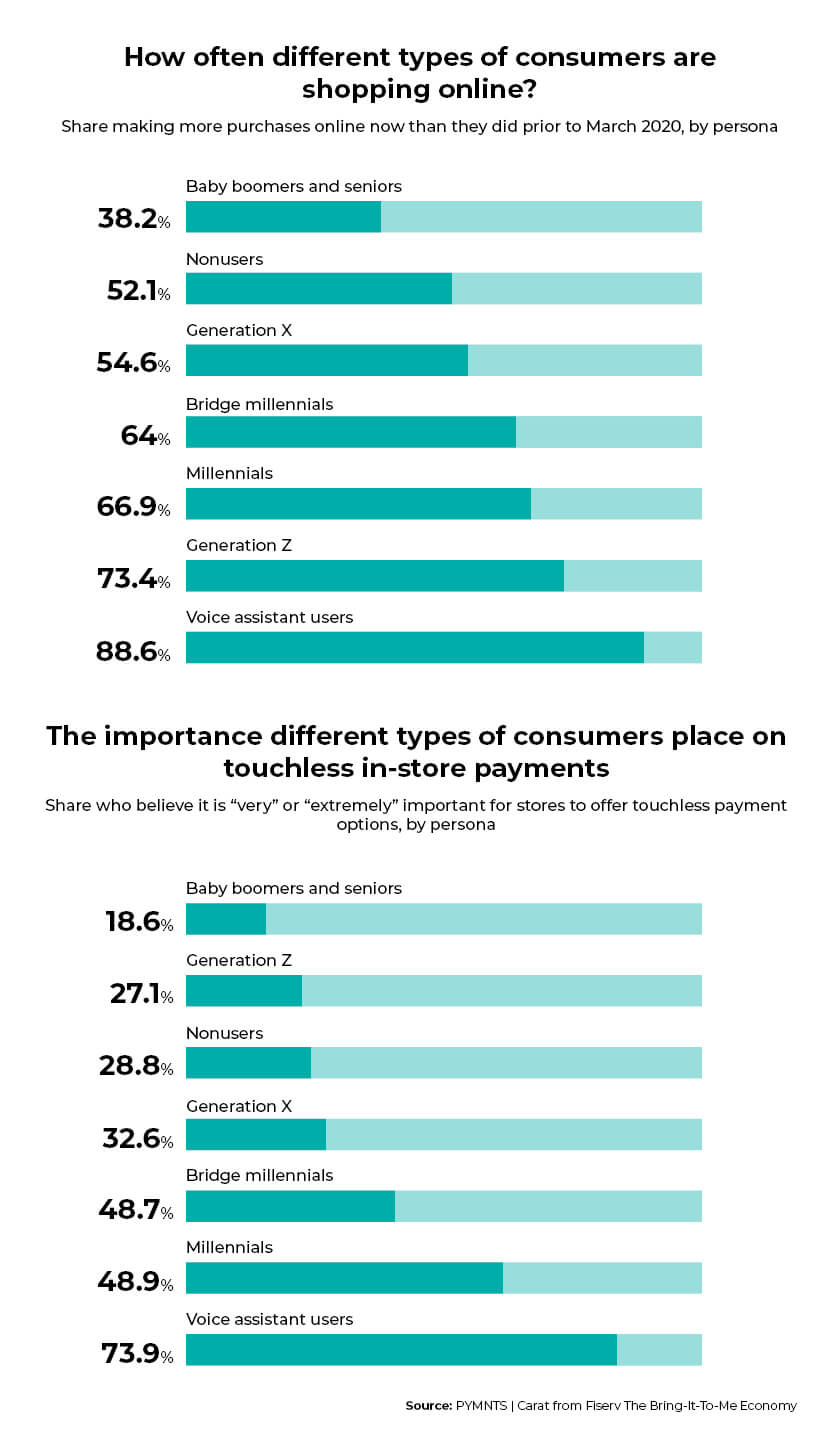 Types of online shopping touchless payments priority