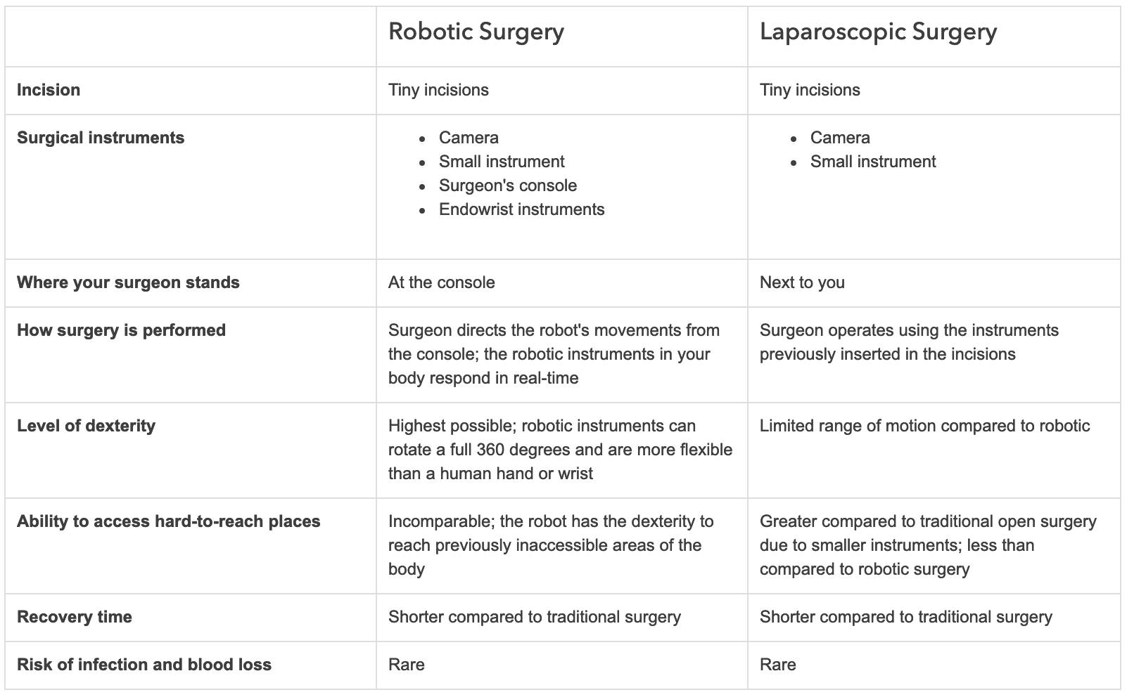 robotic surgery and laparoscopy