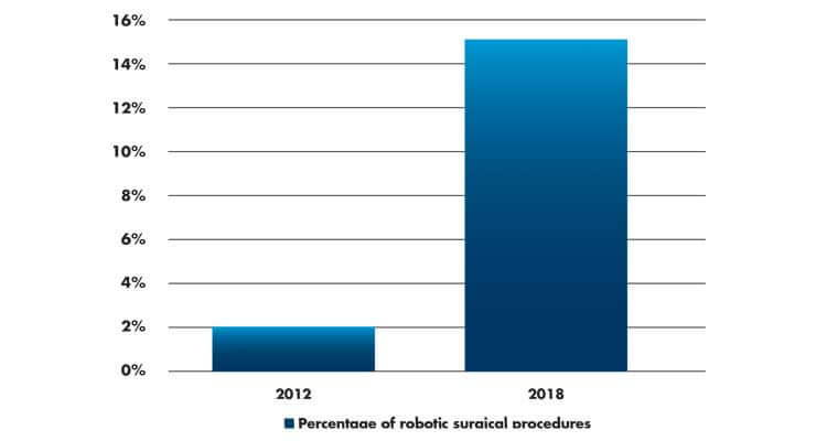 robotic surgery procedure