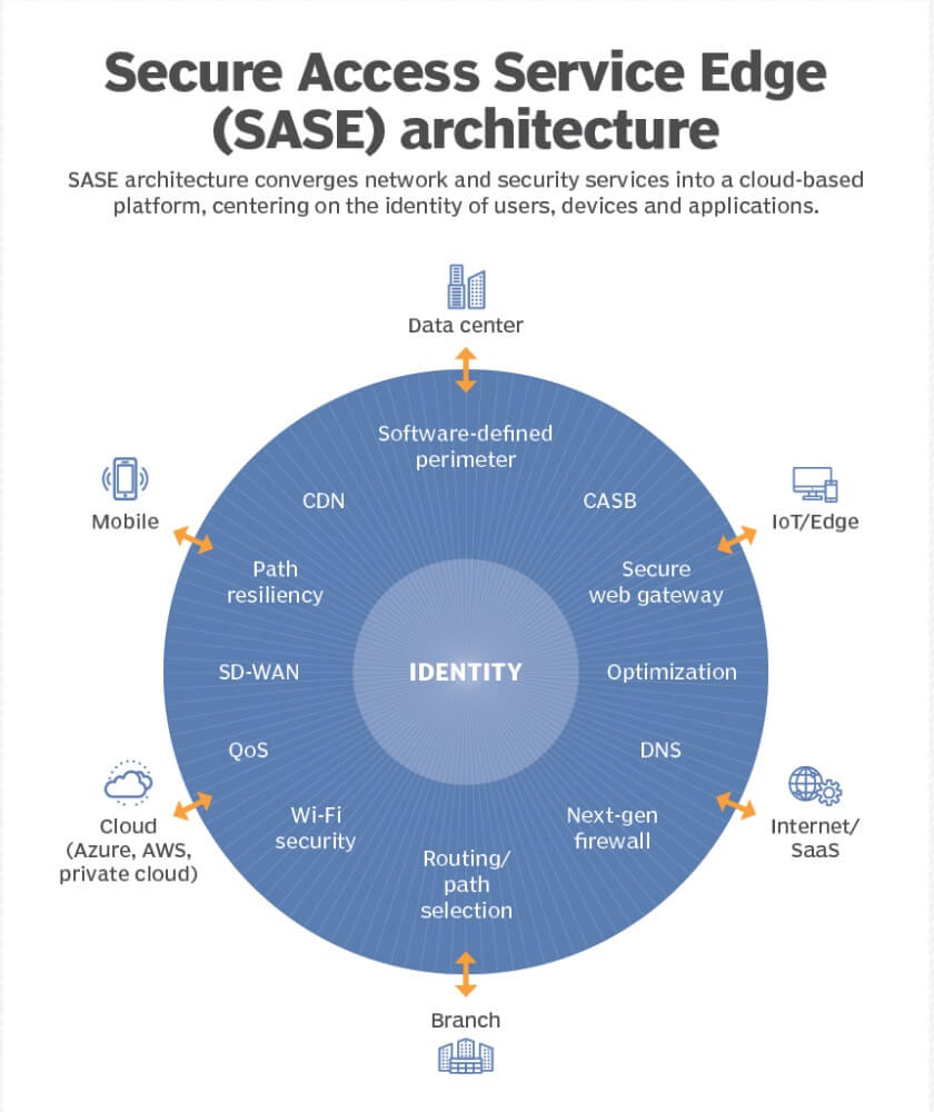 shift from SD-WAN to SASE architecture