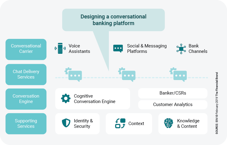 Conversational Banking- banking recovery post covid-19