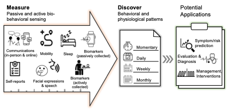 DTx in mental health phenotyping