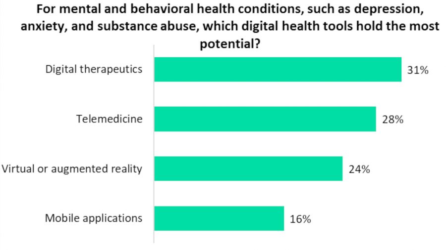 DTx in mental health potential