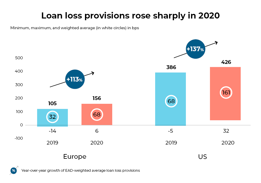 loan loss provisions 2020- banking recovery post covid19