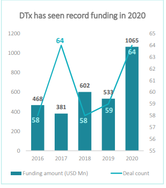 digital therapeutics funding