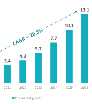 digital therapeutics growth