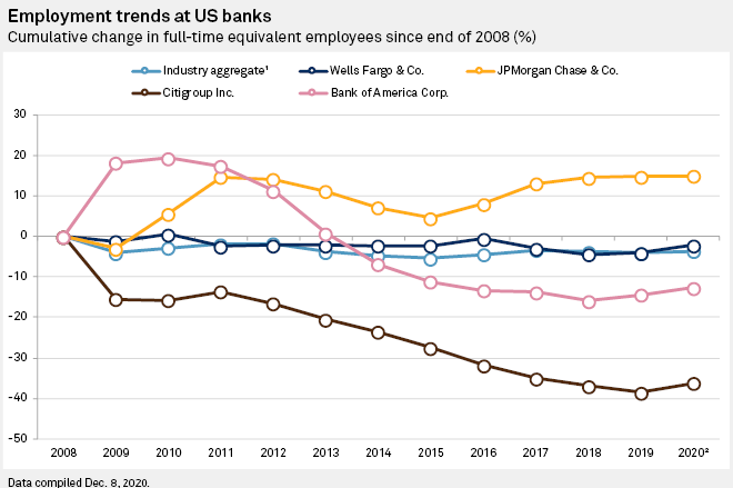 Employment trends at US banks